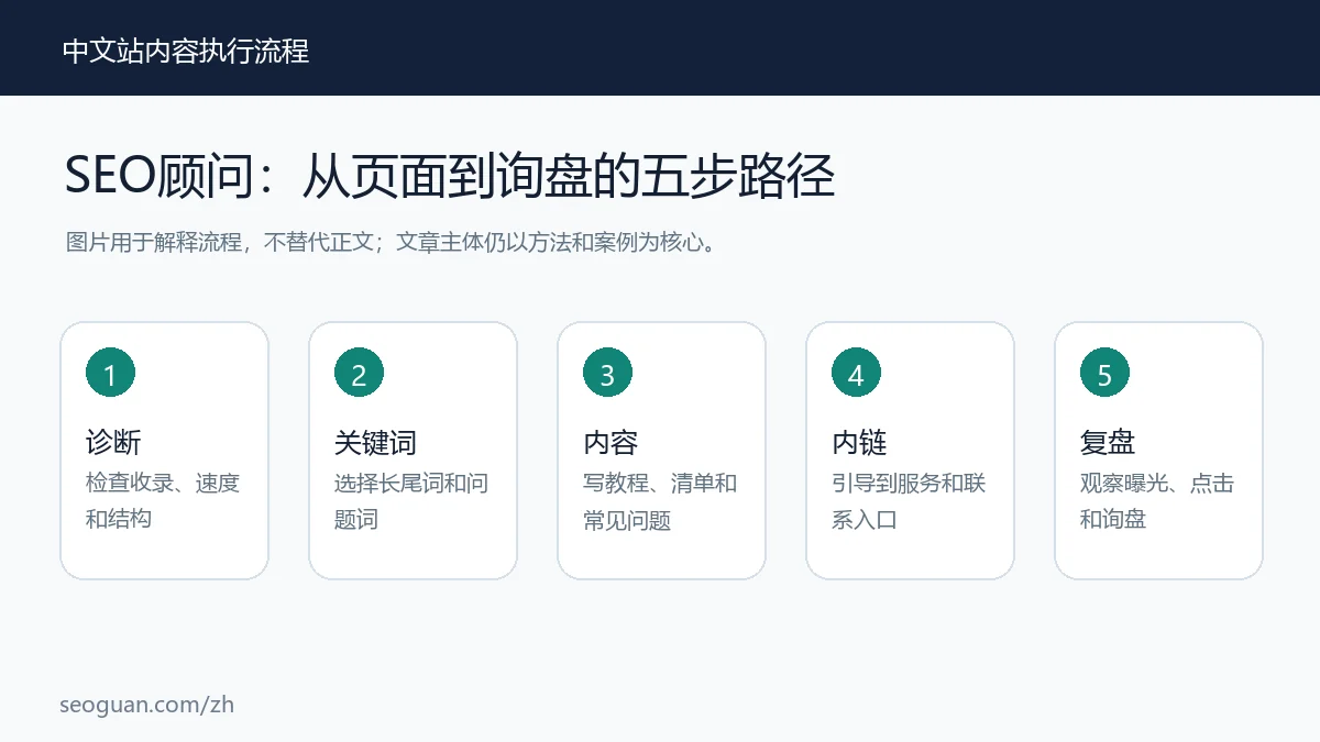 SEO顾问 SEO服务支持:从页面到询盘的五步路径