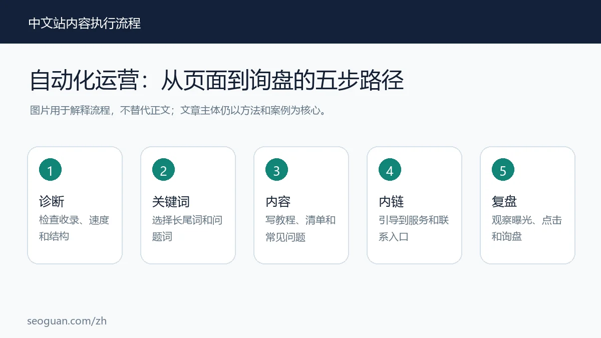 运营自动化 :从页面到询盘的五步路径