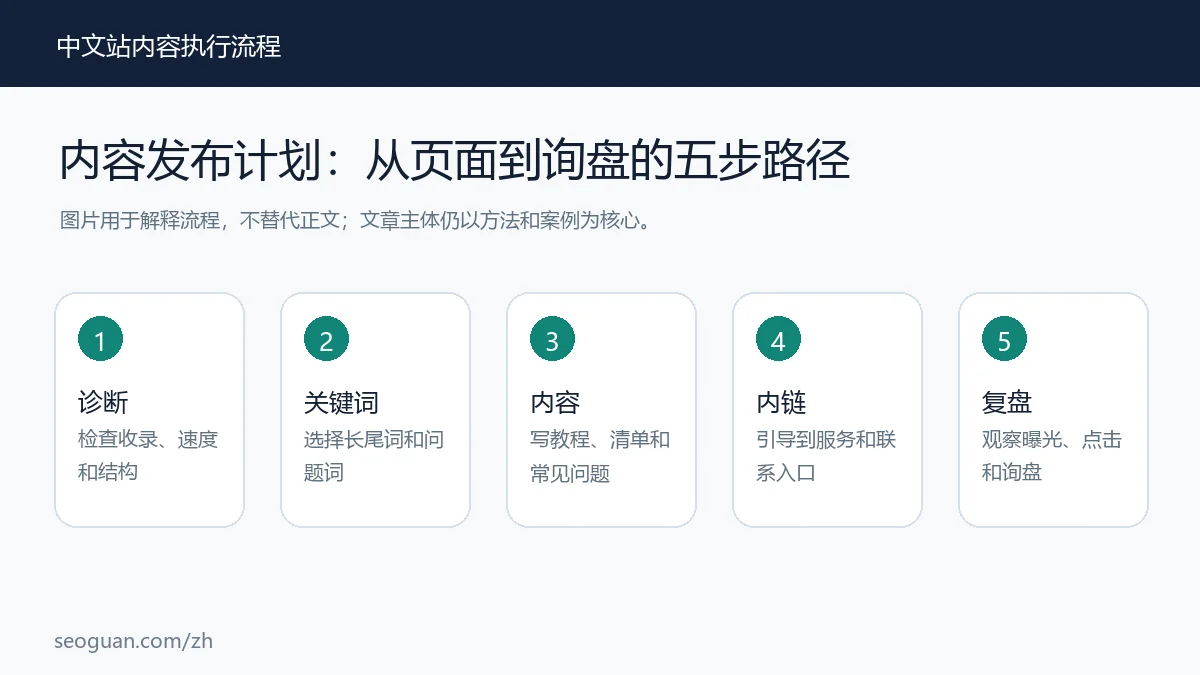 发布计划 :从页面到询盘的五步路径