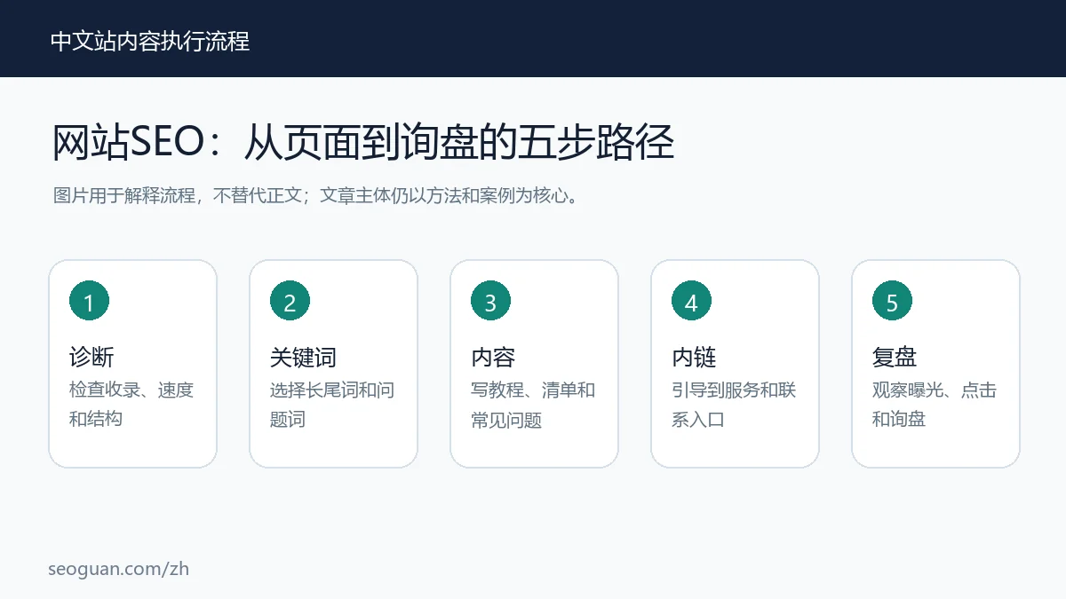 网站SEO 网站优化:从页面到询盘的五步路径