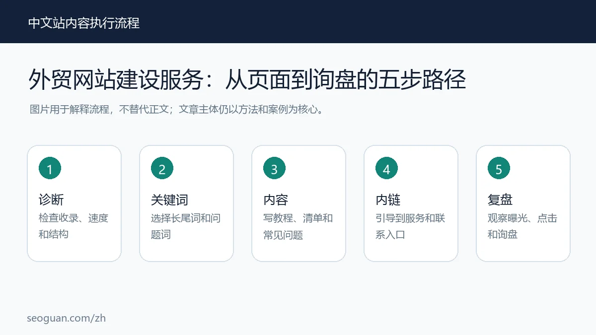 网站建设方案 :从页面到询盘的五步路径