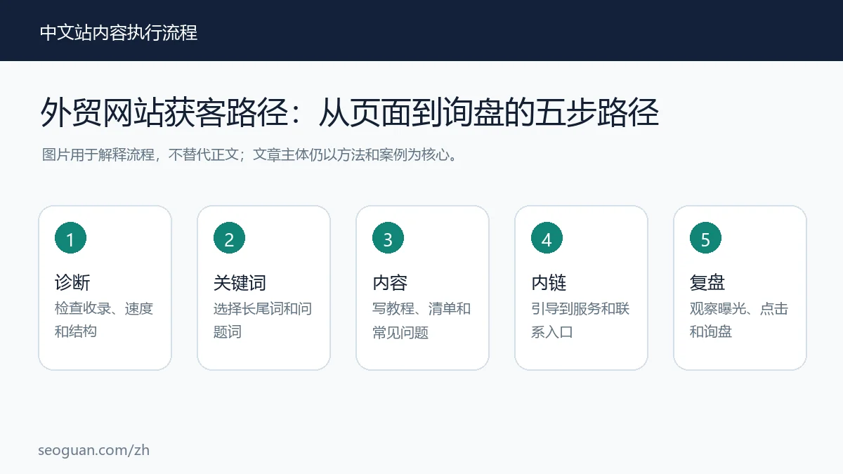 获客路径设计 :从页面到询盘的五步路径