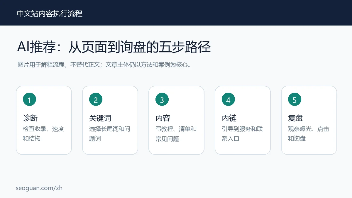 AI推荐 AI推荐:从页面到询盘的五步路径