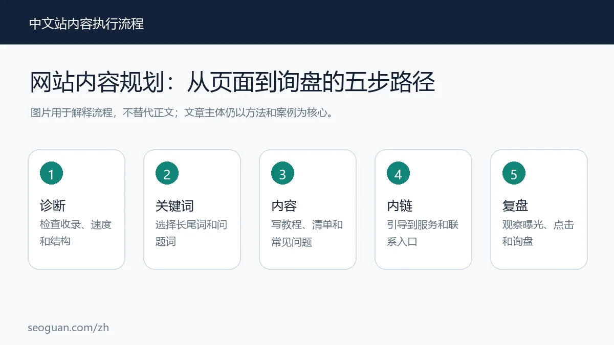 内容规划方案 :从页面到询盘的五步路径