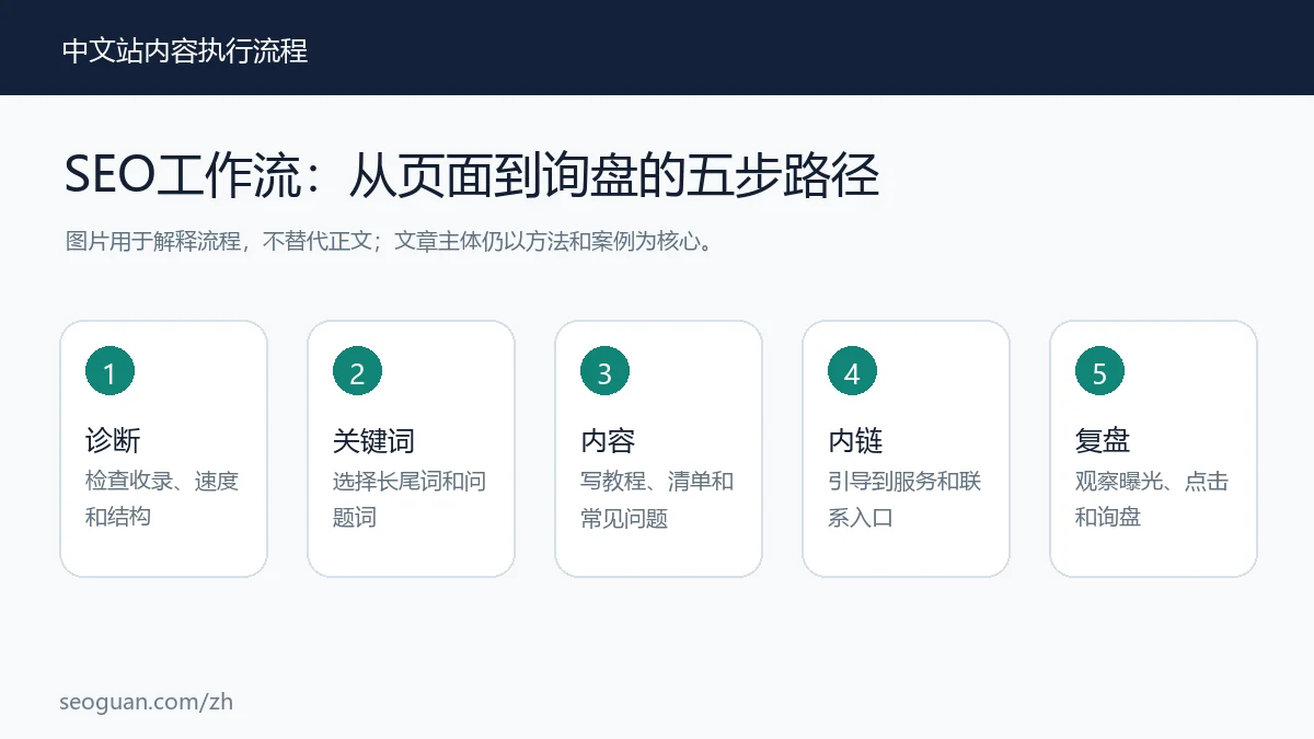 SEO工作流 SEO工作流:从页面到询盘的五步路径