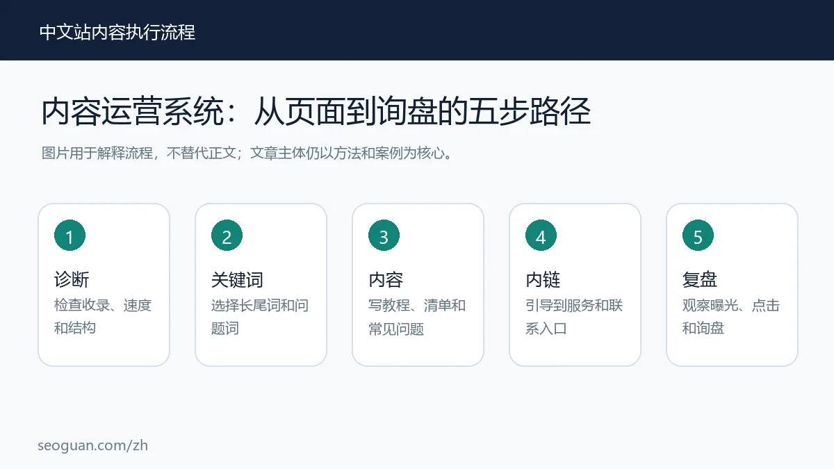 内容运营 :从页面到询盘的五步路径