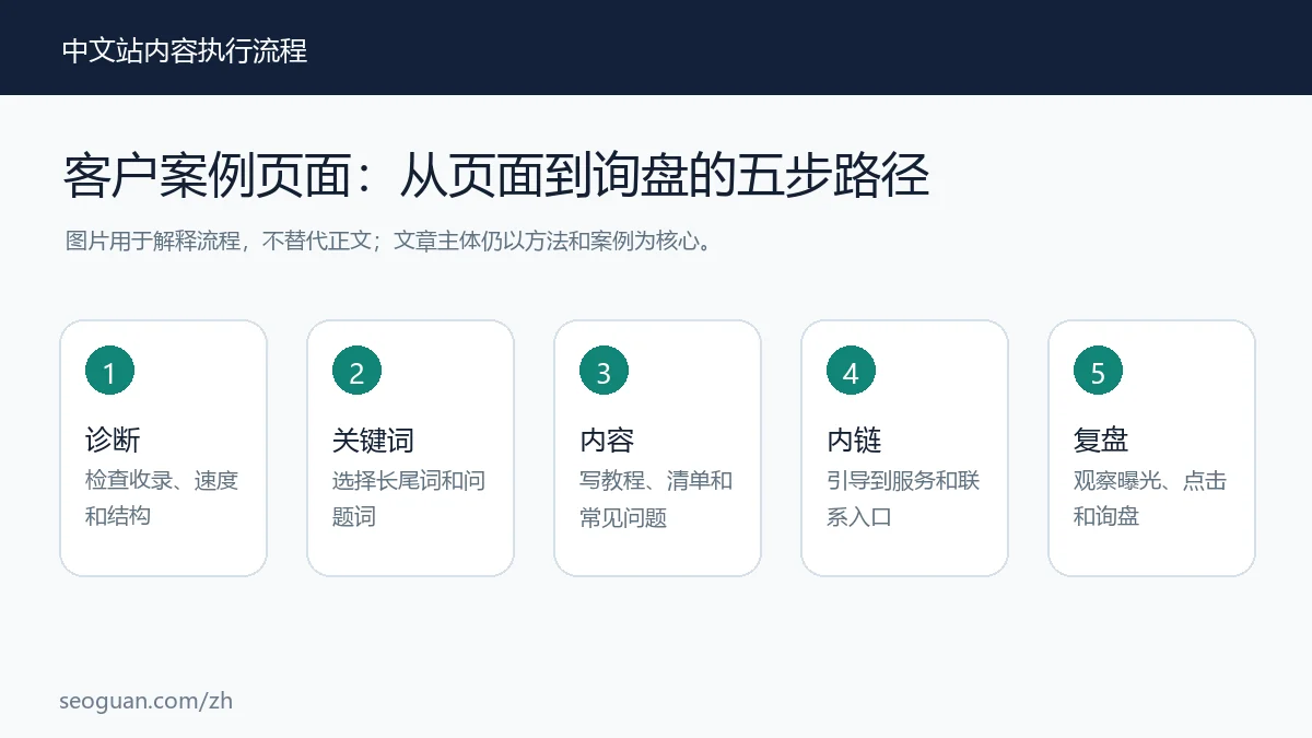案例内容 :从页面到询盘的五步路径