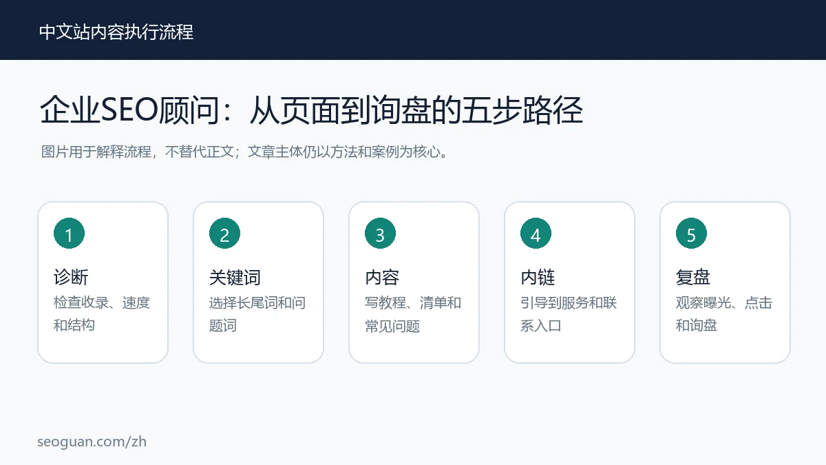 SEO咨询支持 ：从页面到询盘的五步路径