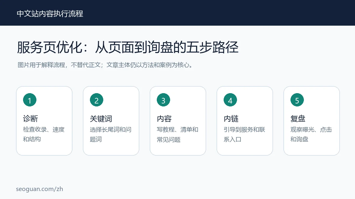 服务页面 :从页面到询盘的五步路径