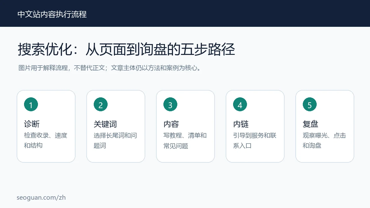 搜索优化 搜索优化:从页面到询盘的五步路径