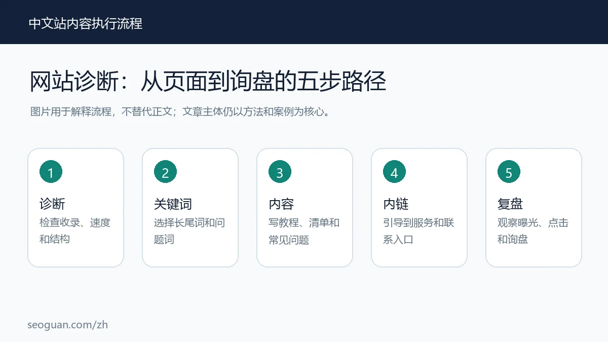 网站诊断 基础诊断:从页面到询盘的五步路径