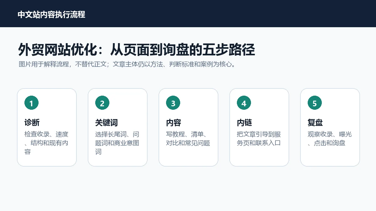 外贸网站优化中文执行流程图