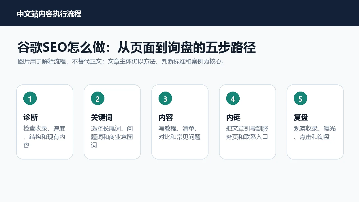 谷歌SEO怎么做中文执行流程图
