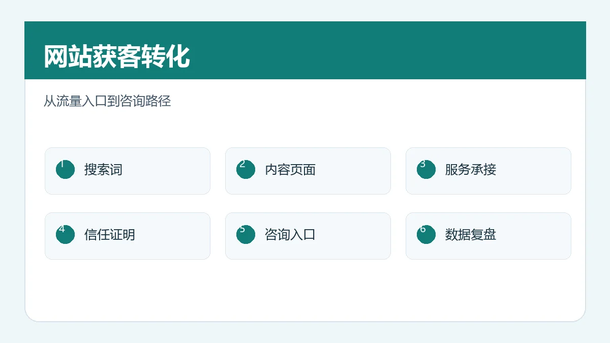 网站获客转化怎么做？从流量入口到咨询路径的完整方法