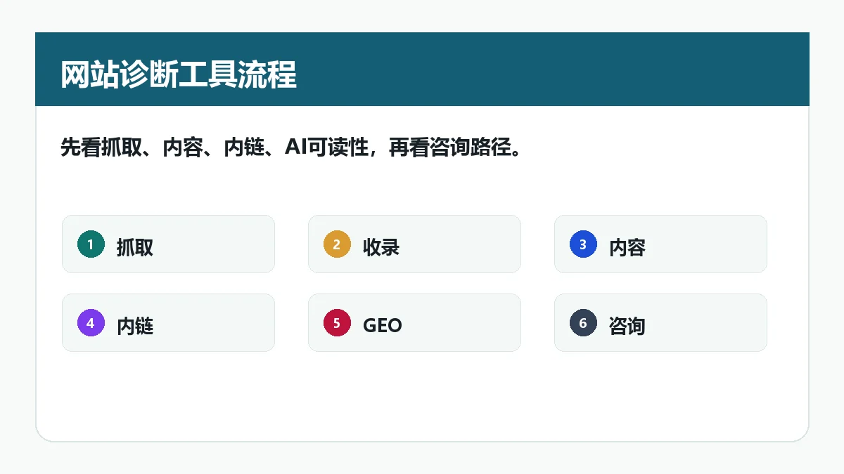 网站内容审计怎么做?先找出该改、该合并和该保留的页面