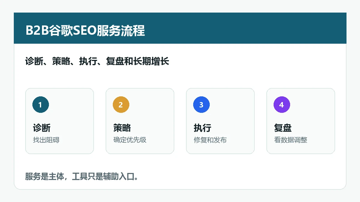 B2B谷歌SEO服务流程：外贸企业从诊断到增长该怎么做？