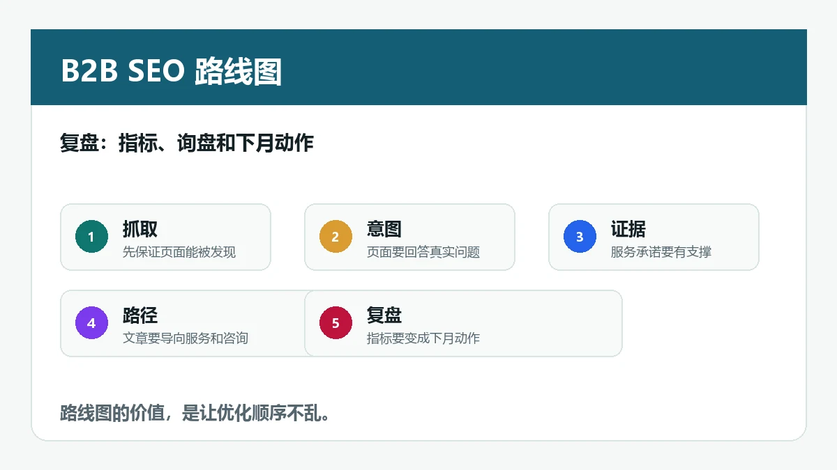 B2B SEO顾问月度复盘阶段 指标决策和询盘质量