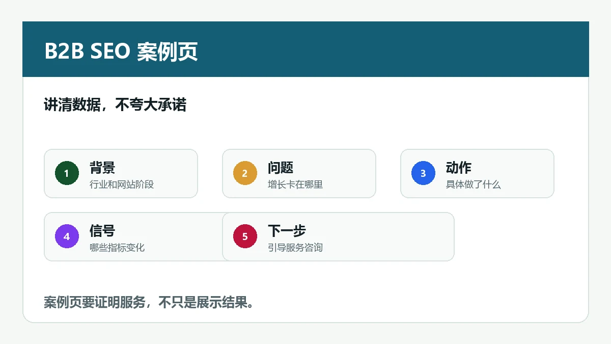 B2B SEO案例展示数据说明 展现 点击 排名 服务页访问和询盘质量