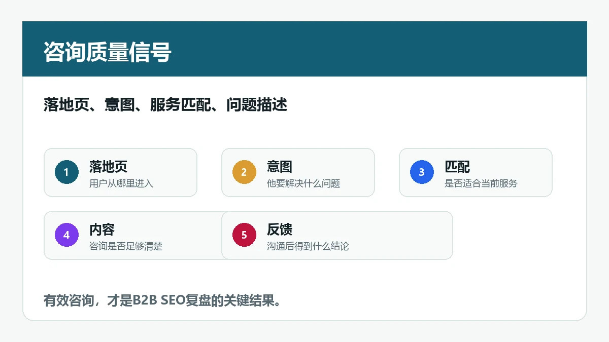 B2B SEO询盘质量 落地页 搜索意图 服务匹配 检查方法