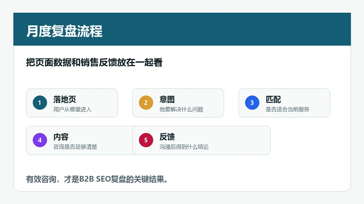 B2B SEO询盘质量 月度复盘 销售反馈和页面优化