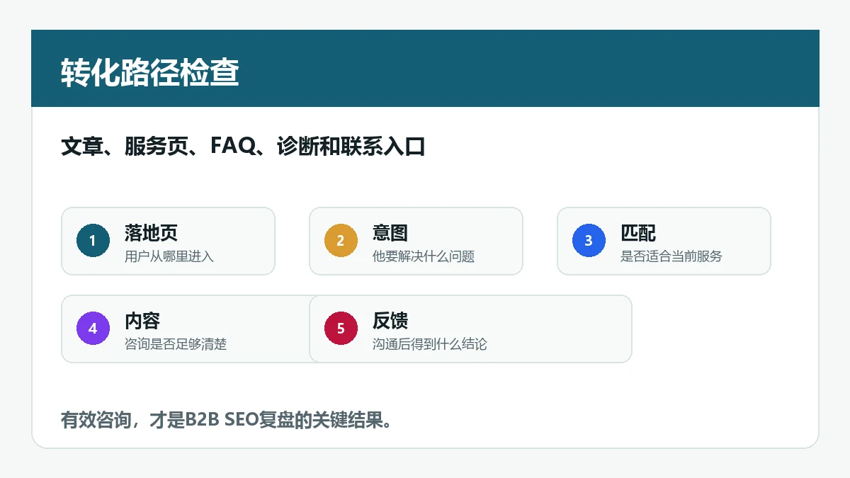 B2B SEO询盘质量 从文章流量到服务页 FAQ和联系入口