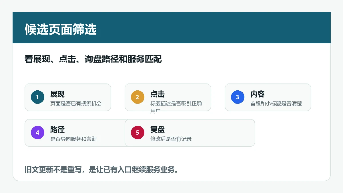 B2B SEO旧文更新 候选页面筛选 展现 点击 询盘和服务匹配