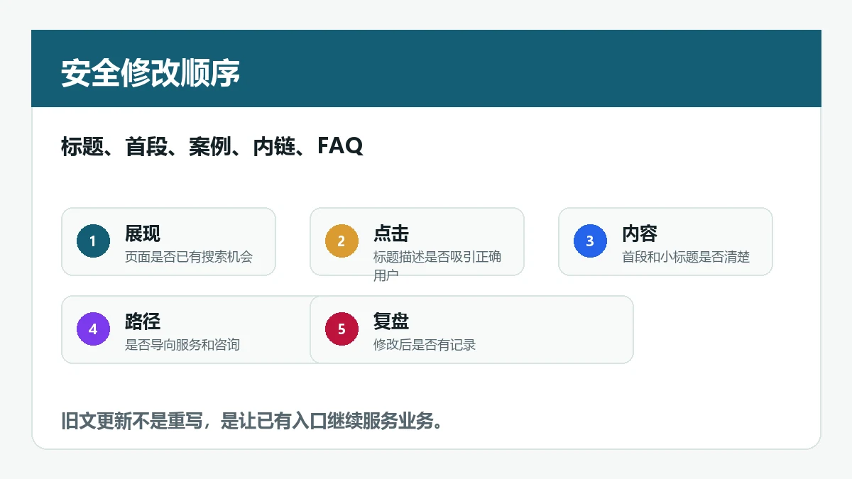 B2B SEO旧文更新 安全修改顺序 标题 首段 案例 内链 FAQ