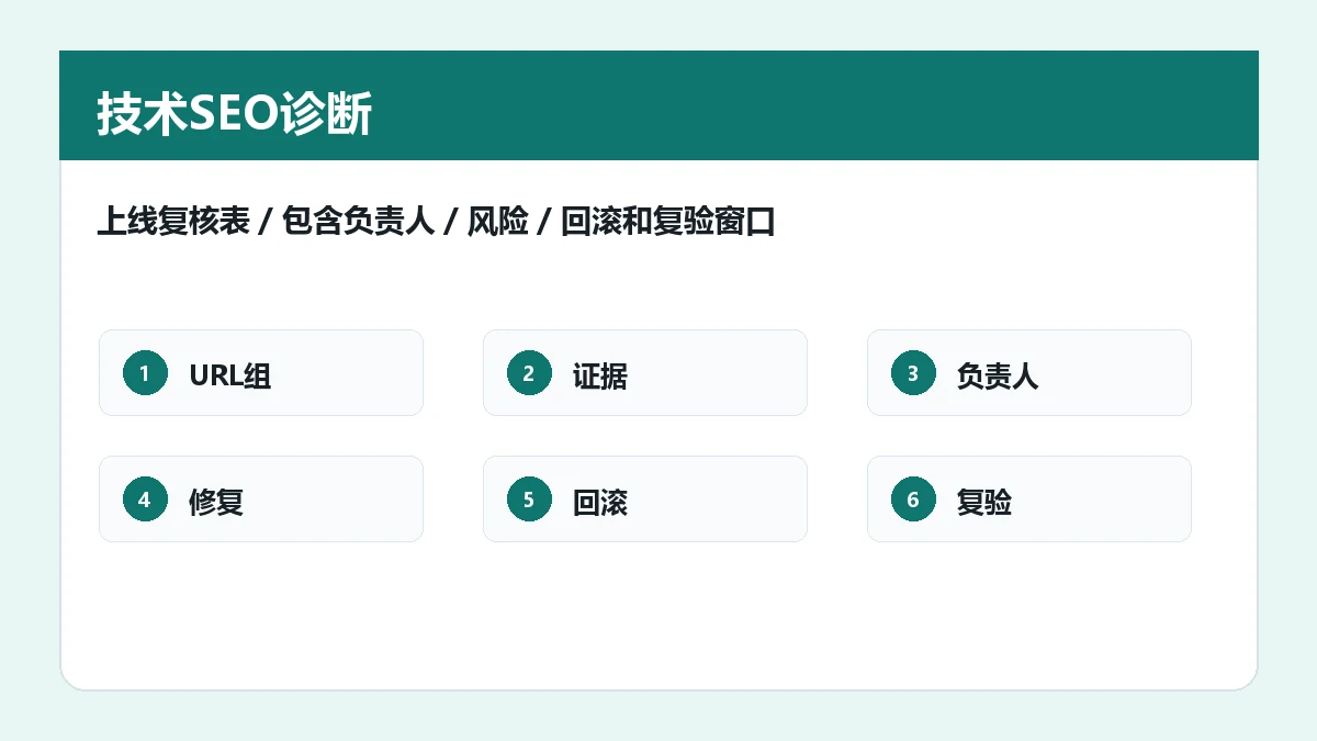 上线复核表，包含负责人、风险、回滚和复验窗口