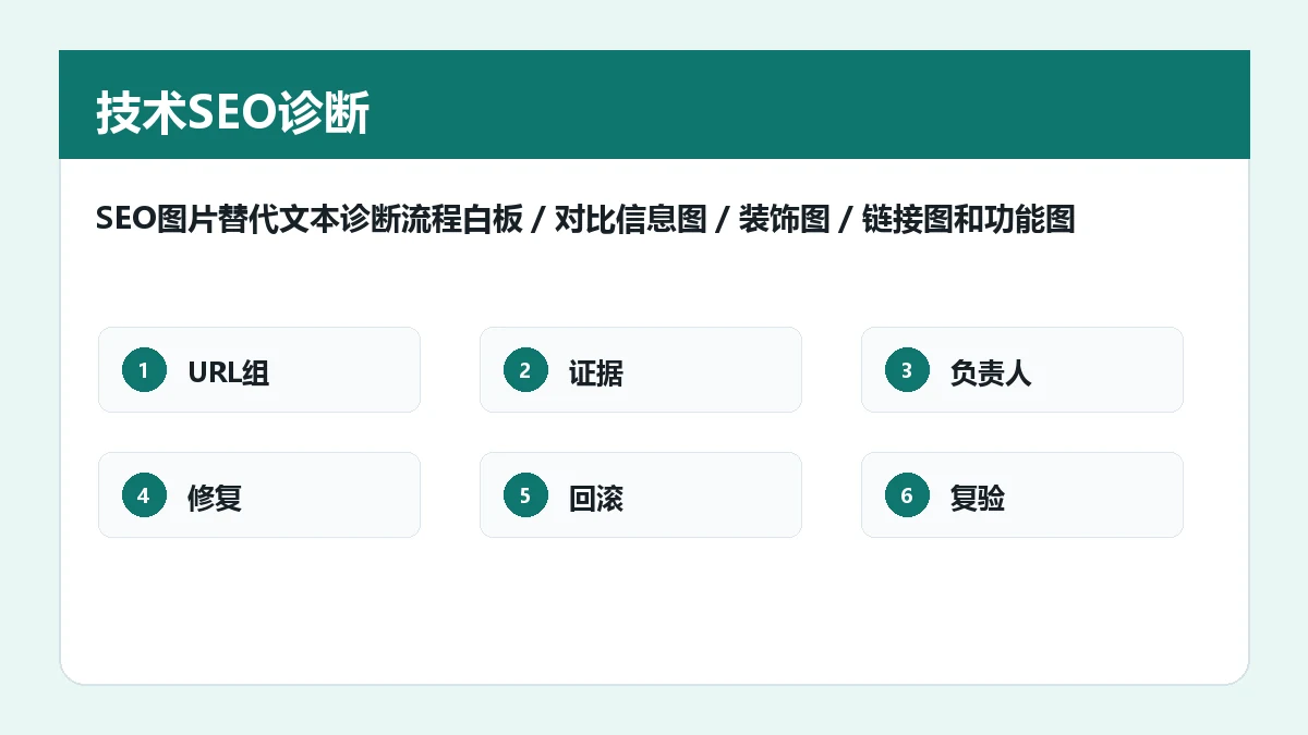 SEO图片替代文本诊断流程白板,对比信息图、装饰图、链接图和功能图