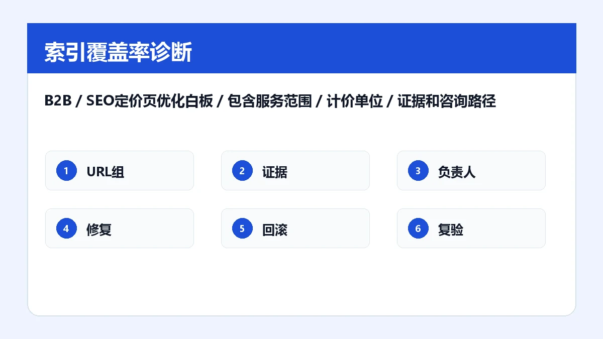 B2B SEO定价页优化白板,包含服务范围、计价单位、证据和咨询路径