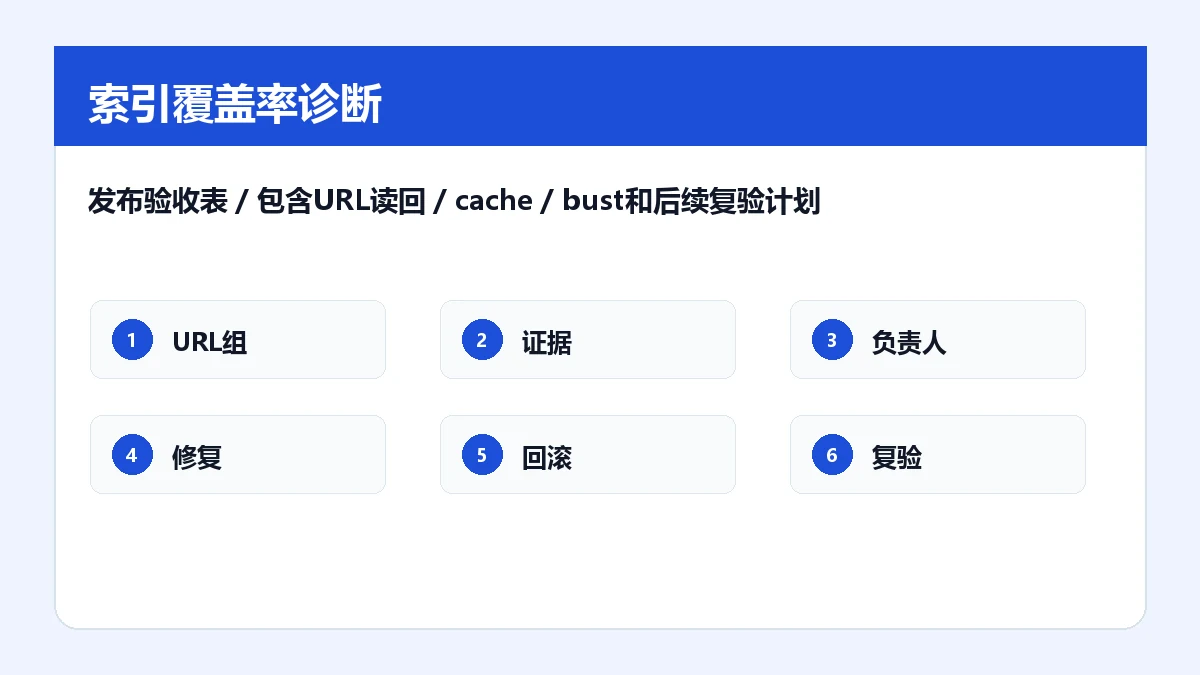 发布验收表,包含URL读回、cache-bust和后续复验计划