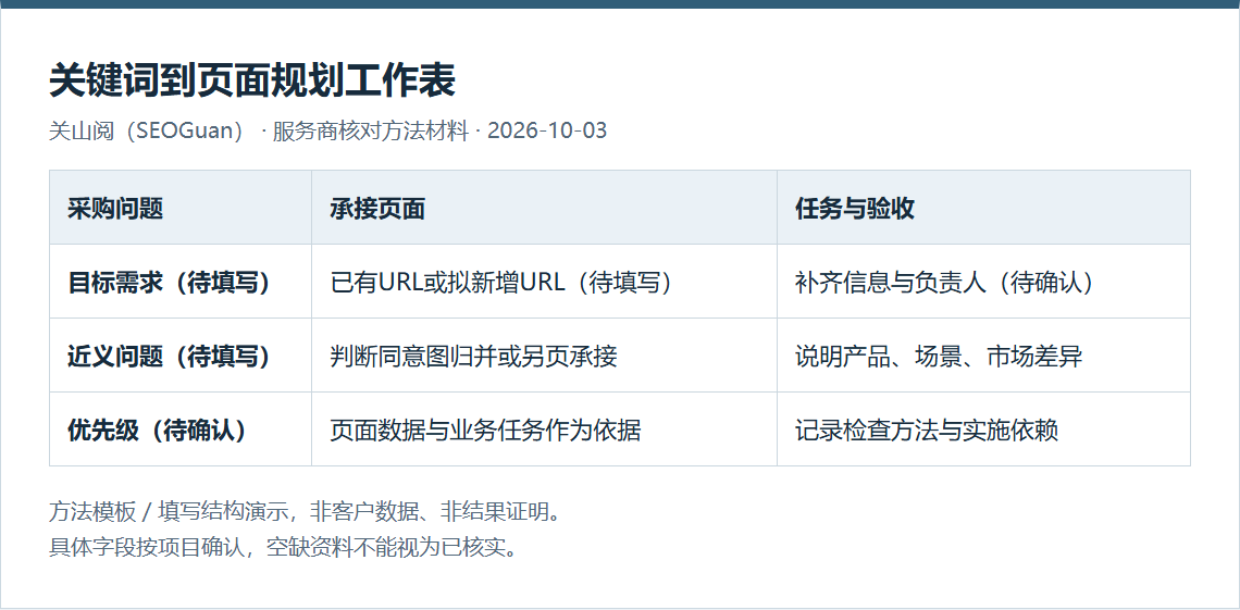 将采购问题对应承接URL、页面任务与验收的关键词规划工作表