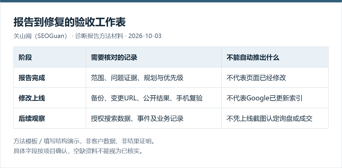 区分报告完成、修改上线和后续搜索业务观察的验收工作表